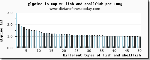 fish and shellfish glycine per 100g